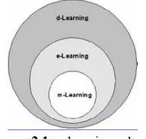 Figure 2.1 m-learning scheme 