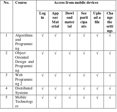 Table 3.2 The results of the testing of mobile devices accessing 