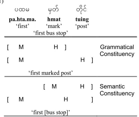 Figure 15. Grammatical constituency of blended heads 