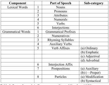 Table 8. Parts of speech in Burmese according to Minn Latt (1959) 