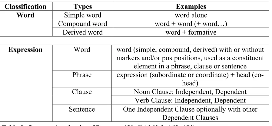 Figure 18. Basic form classes and sub-classes (Okell 1969:1) 