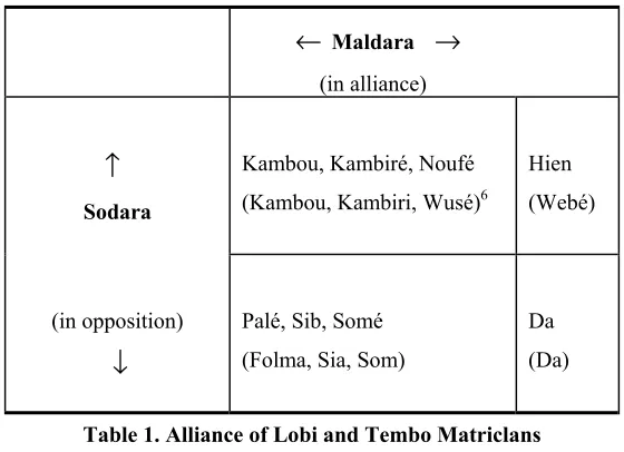 Table 1. Alliance of Lobi and Tembo Matriclans 
