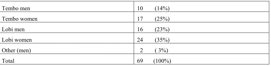Table 2. Church Membership by language group and gender 