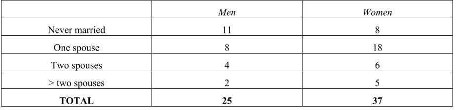 Table 3. Church Membership by age and gender 