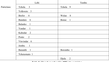 Table 8. Church membership (87%) by patriclan 