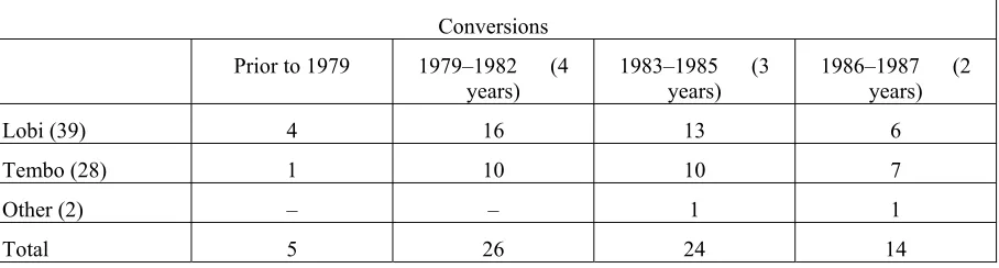 Table 10. Approximate conversion dates of church members 