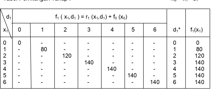 Tabel Perhitungan Tahap 2  
