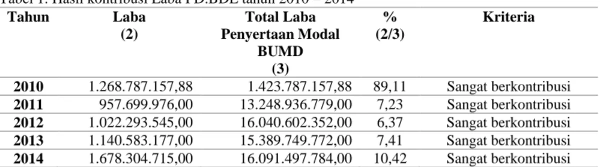 Tabel 1. Hasil kontribusi Laba PD.BDL tahun 2010 – 2014 