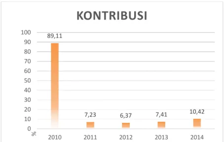 Grafik  Hasil kontribusi Laba PD.BDL tahun 2010 – 2014. Dari peritungan tabel  diatas dapat diketahui: 