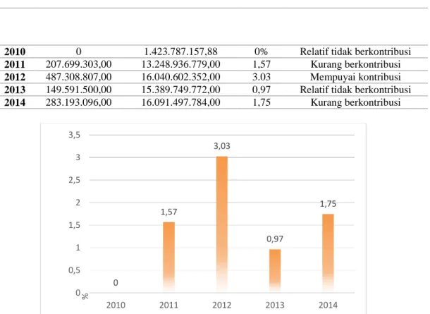 Tabel 3. Hasil kontribusi Laba PD.PASAR Tahun 2010 – 2014 