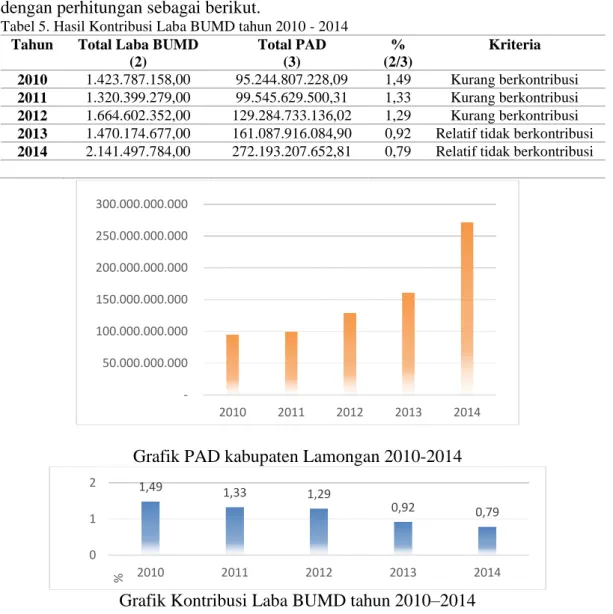 Tabel 5. Hasil Kontribusi Laba BUMD tahun 2010 - 2014 Tahun  Total Laba BUMD 