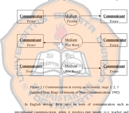 Figure 2.1 Communication in testing environment, stage 1, 2, 3 