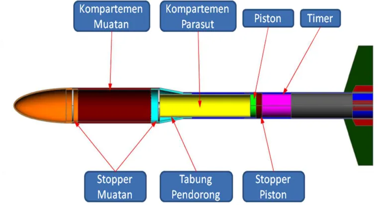 Gambar 1.2: Kompartemen Roket RUM 