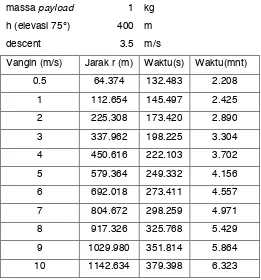 Gambar 2.1: Disain dan dimensi parasut 