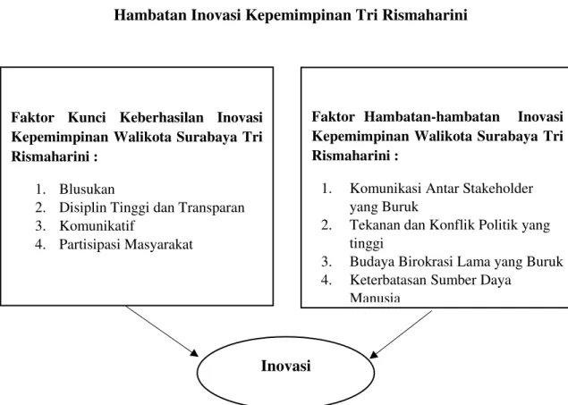 Gambar 4.2. Bagan Model Faktor Kunci Keberhasilan dan  Hambatan Inovasi Kepemimpinan Tri Rismaharini 