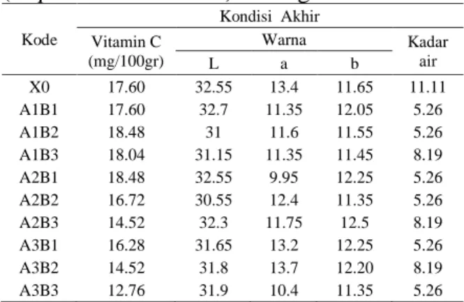 Gambar  29    Pengaruh  Perendaman  Natrium  Metabisulfit Terhadap Kadar Vitamin C Cabai  Kering pada Taraf A