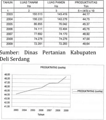 Tabel 5  Data  Luas  Tanam,  luas  Panen,  Produktivitas  Lahan  Padi  di Kabupaten Deli Serdang