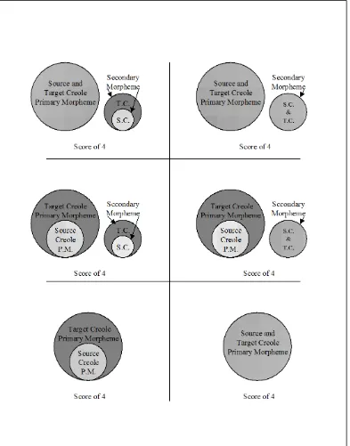 Figure 3.6. Venn diagram illustrations for a score of four. 