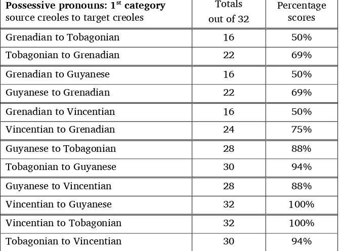 Figure 4.21. Creoles paired as SC and TC for first category possessive pronouns. 