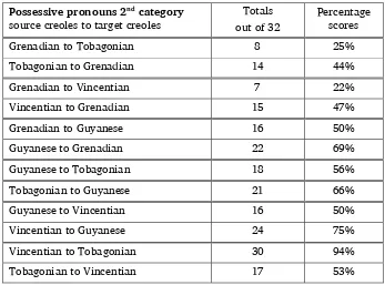 Figure 4.22. Percentage of first category possessive pronouns PIA. 