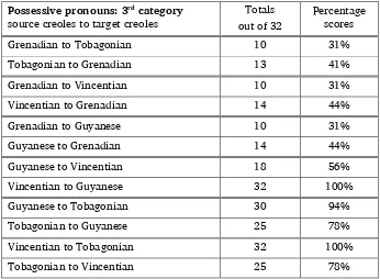 Figure 4.24. Percentage of second category possessive pronouns PIA. 