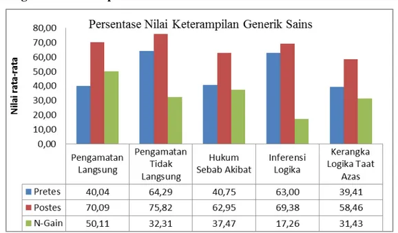 Gambar 1. Perbandingan Rerata Skor Pretes, Postes, dan N-gain Setiap Indikator   Keterampilan Generik Sains 