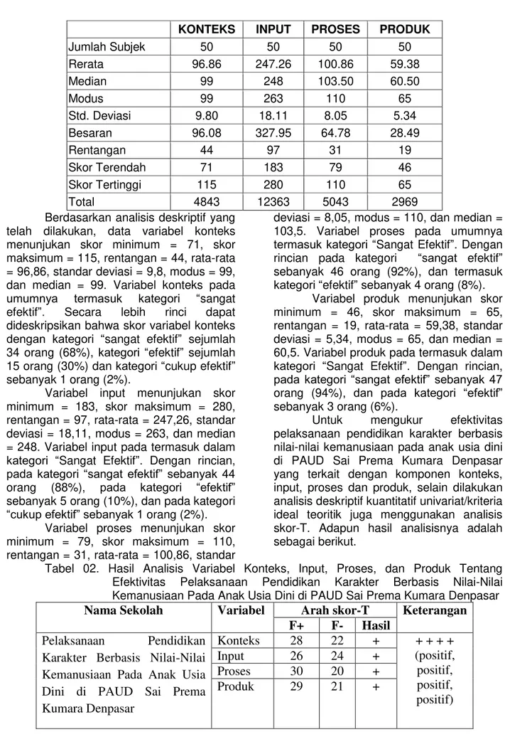 Tabel  02.  Hasil  Analisis  Variabel  Konteks,  Input,  Proses,  dan  Produk  Tentang  Efektivitas  Pelaksanaan  Pendidikan  Karakter  Berbasis  Nilai-Nilai  Kemanusiaan Pada Anak Usia Dini di PAUD Sai Prema Kumara Denpasar  Nama Sekolah  Variabel  Arah s