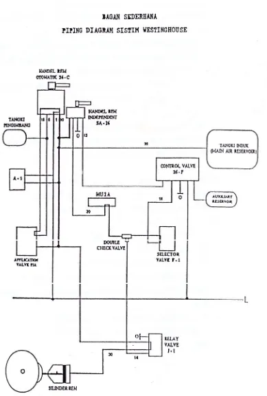 Gambar 3.2.  Skema rem udara tekan otomatis pada lokomotif (P.J.K.A, 1984, hal.120) 