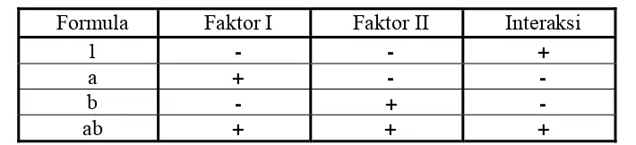 Tabel I. Rancangan Percobaan Desain Fakorial dengan Dua Faktor dan Dua Level  