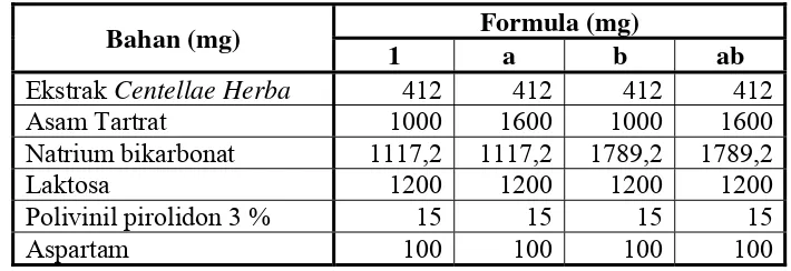 Tabel II. Level Rendah dan Tinggi Sumber Asam dan Sumber Basa yang Digunakan  