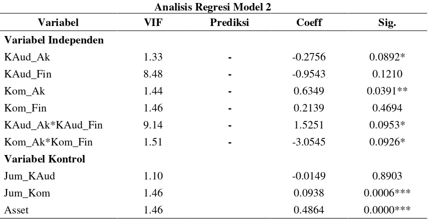 Tabel 5 Analisis Regresi Model 2 