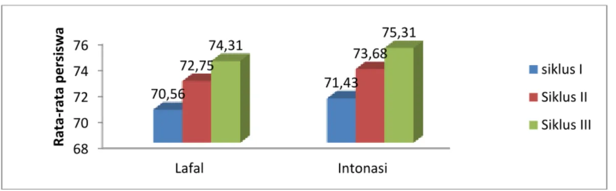 Grafik Peningkatan Rata-rata Hasil Belajar Siswa Persiklus  Pembelajaran Bahasa Indonesia (Penilaian Hasil) 