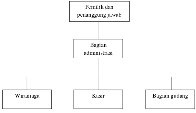 Gambar VII: Struktur Organisasi