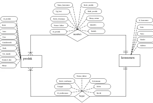 Gambar XV: Rancangan Entity Relationship Diagram (ERD)
