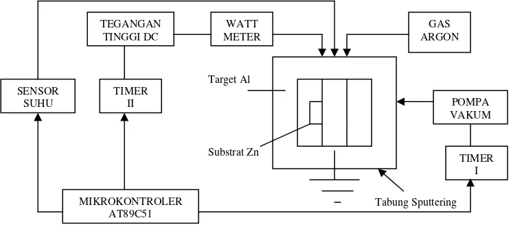 Gambar 1. Struktur Dasar Proses Sputtering Berbasis Mikrokontroler AT89C51 