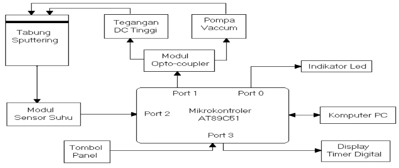 Gambar 2. Diagram Kotak Rancangan Sistem Otomatisasi Proses Sputtering    