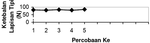 Grafik Hasil Sputtering pada Timer 15 menit