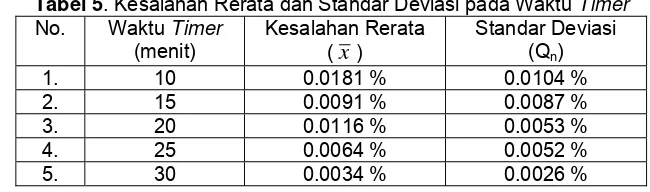 Tabel 5. Kesalahan Rerata dan Standar Deviasi pada Waktu Timer 