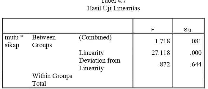 Tabel 4.7Hasil Uji Linearitas