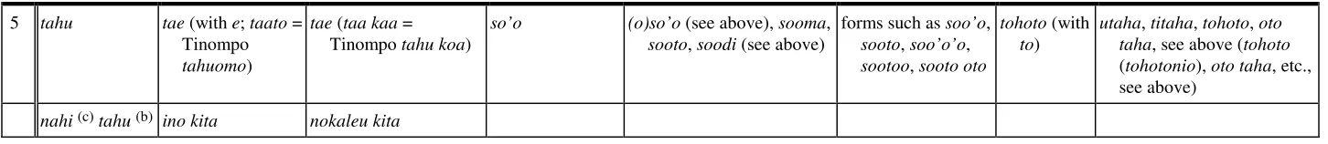 Table 6); for ‘here are’, etc., Impo uses the forms ende, sihe or siha, rahe, wahe, sahe (as in ka no’ende ‘it is not here’, etc., ende’o ‘it is here’, sihe’o, siha’o ‘it is there’, 