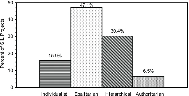 Figure 3. Distribution of community social environments amongreporting SIL projects.