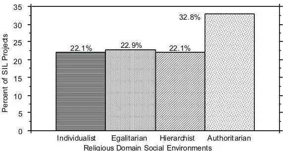 Figure 4. Distribution of religious domain social environments in SILprojects.