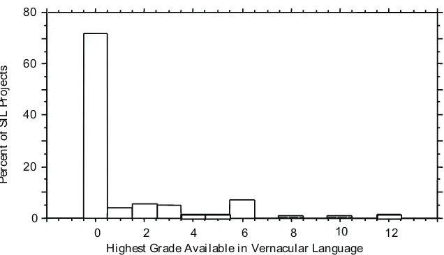 Figure 6. Highest grade level education available in the nationallanguage in SIL project locations.