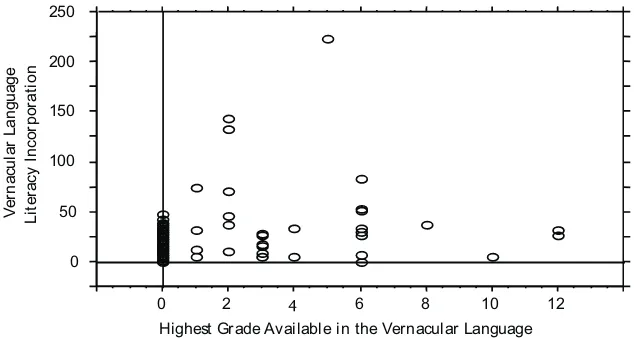 Figure 9. Scattergram of vernacular language literacy incorporationagainst the highest grade available in the vernacular language.