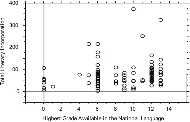 Figure 10. Scattergram of total literacy incorporation against the high-est grade available in the national language.