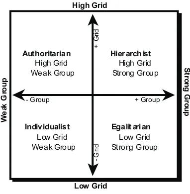 Figure 1. The grid-group matrix. (adapted from Thompson, Ellis, andWildavsky 1990:8)