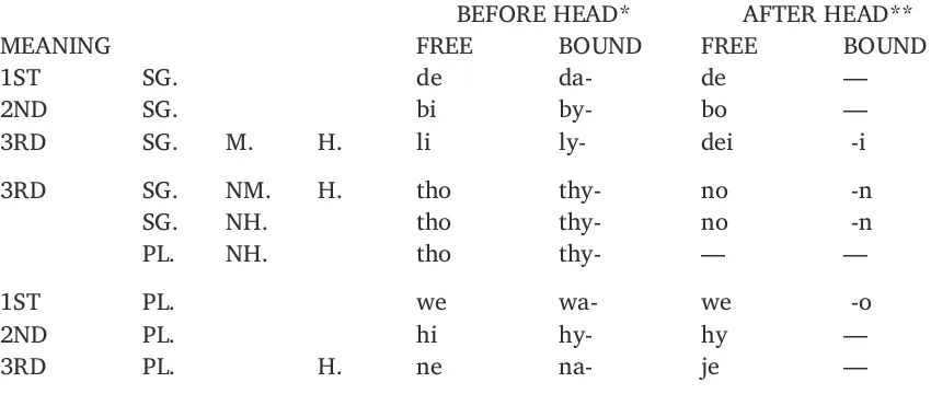 Figure 4. Arawak Personal Pronouns