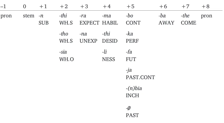 Figure 7. Event Verb Structure