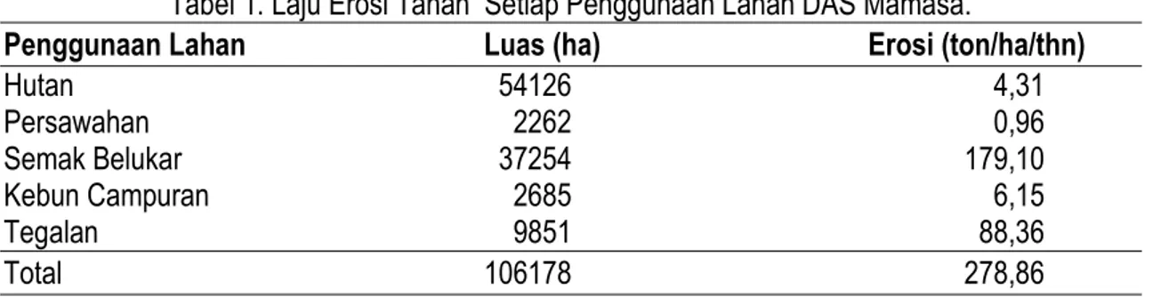 Tabel 2. Laju Sedimen Setiap Penggunaan Lahan di DAS Mamasa  Penggunaan Lahan  Luas (ha)  Sedimen (m 3 /km 2 /thn) 