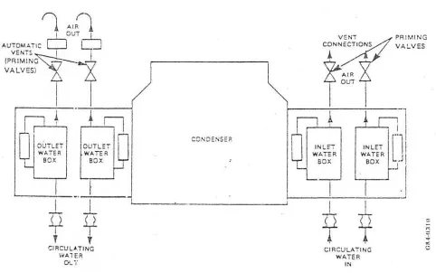 Gambar. 4.1.5. Sistem Priming Tertutup. 